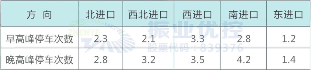 表1 早晚高峰時(shí)段各個(gè)進(jìn)口平均停車次數(shù)