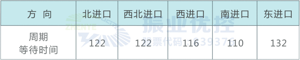 表2 晚高峰時(shí)段各個(gè)進(jìn)口等待時(shí)間（單位：秒）