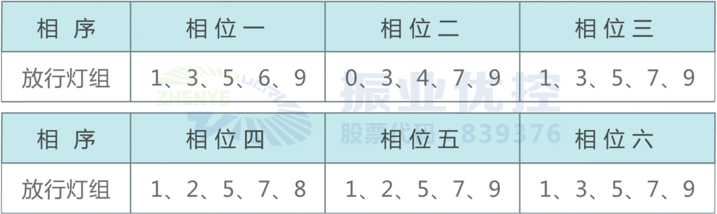 表3 稻香路-五環(huán)路優(yōu)化相位表