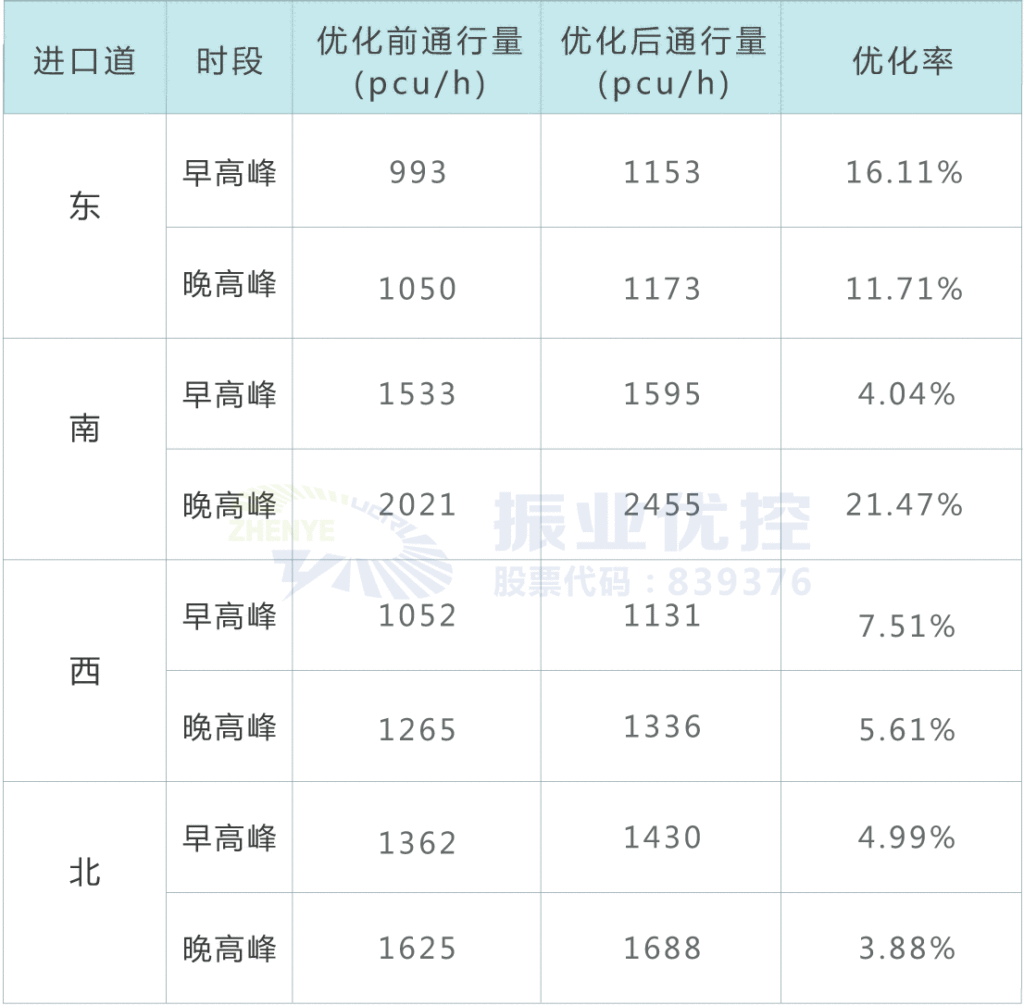 表3 優(yōu)化前后通行量對比