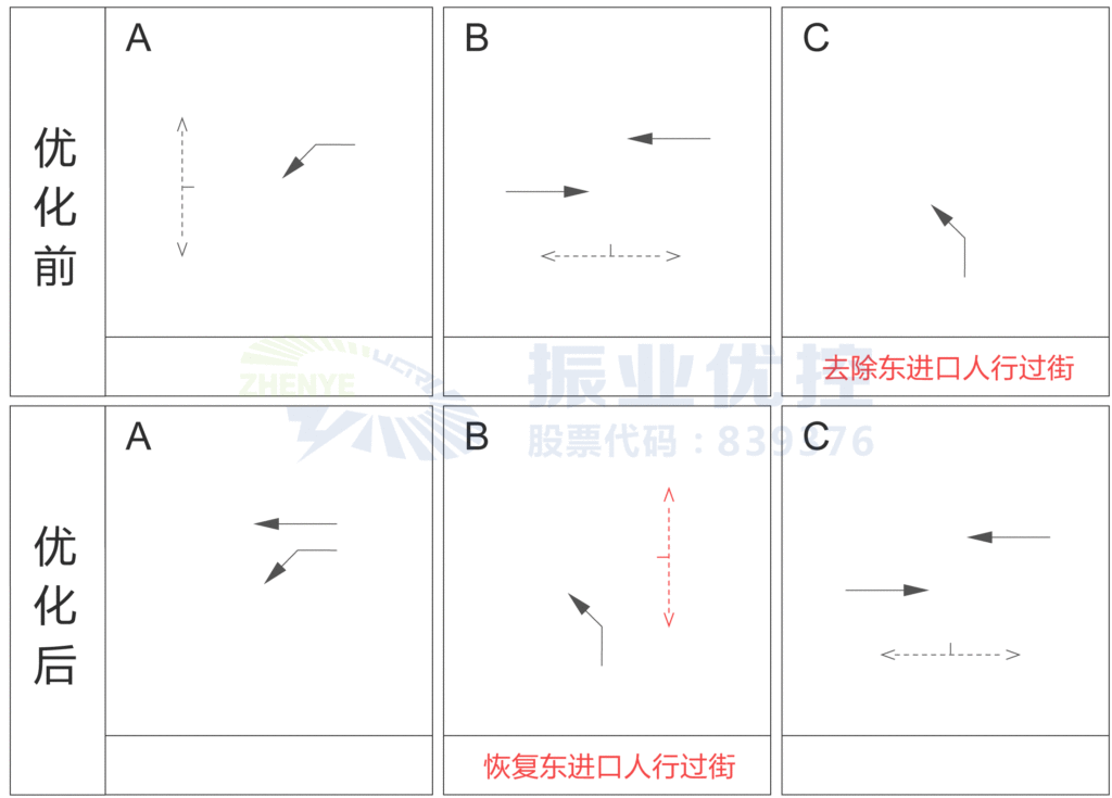 圖6 路口第二次改造相位優(yōu)化圖
