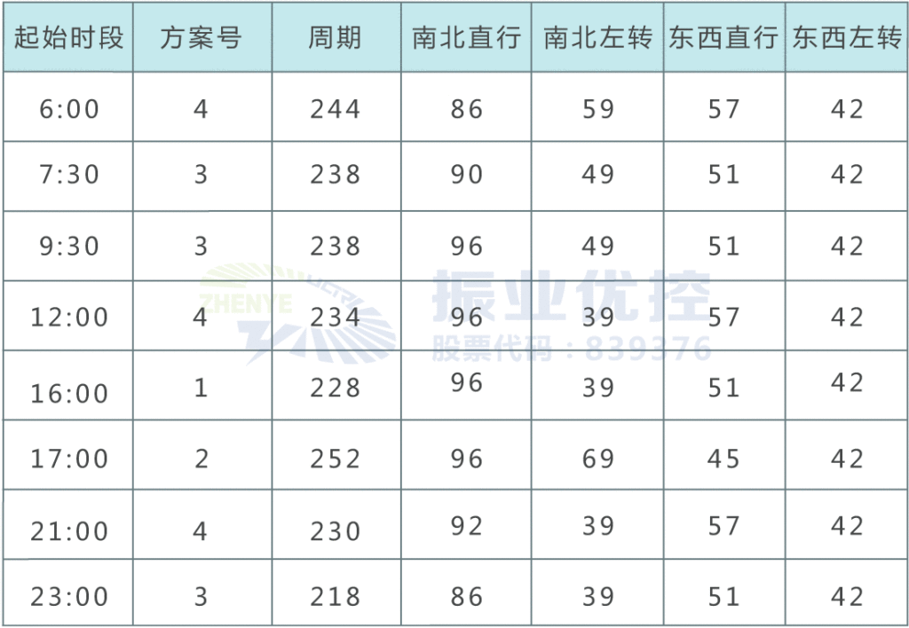 表1 路口優(yōu)化前配時表與時段表（單位：秒）