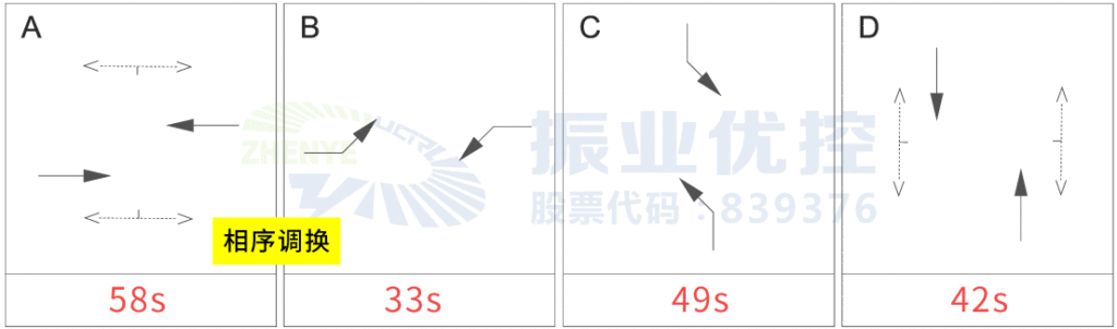 圖7 麗南路-楓葉路高峰期相位配時方案（優(yōu)化后）