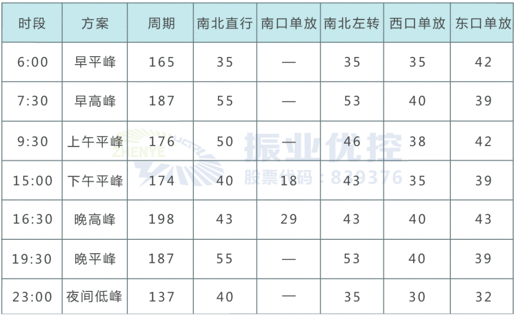 表2 優(yōu)化后路口配時表與時段表（單位：秒）