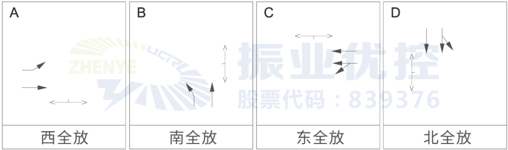 圖2 路口放行相位圖