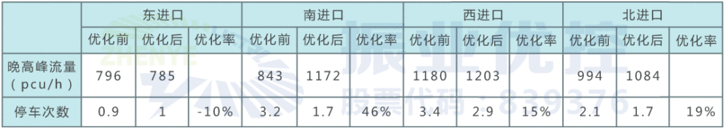 表 1 路口晚高峰優(yōu)化前后數(shù)據(jù)對比