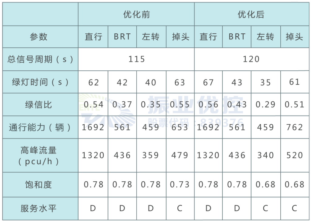 表1 優(yōu)化前后東進(jìn)口各指標(biāo)對比