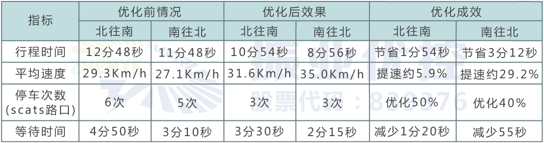 表4 車站大道平峰時(shí)段運(yùn)行效果評(píng)測