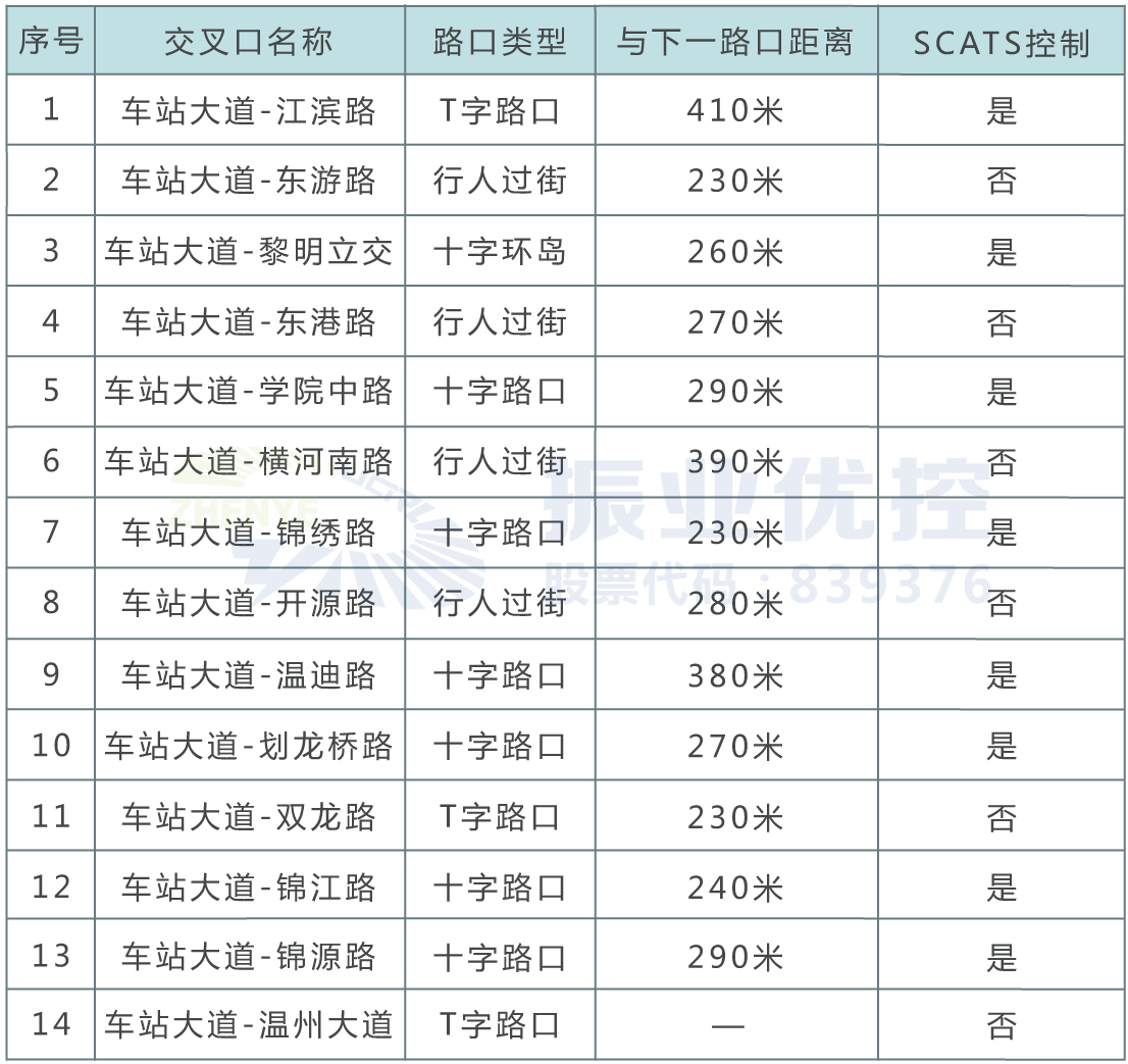 表1 協(xié)調(diào)路段路口基本信息調(diào)查表