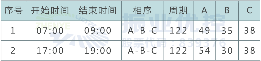 表2 優(yōu)化后早晚高峰信號控制方案（單位：秒）
