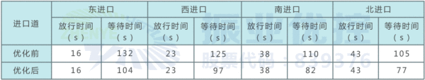 表2  優(yōu)化前后平峰時(shí)段各進(jìn)口放行與等待時(shí)間對(duì)比