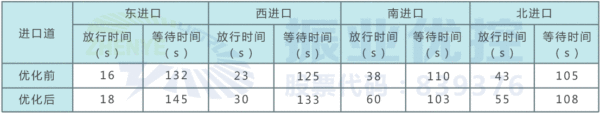 表3  優(yōu)化前后高峰時(shí)段各進(jìn)口放行與等待時(shí)間對(duì)比