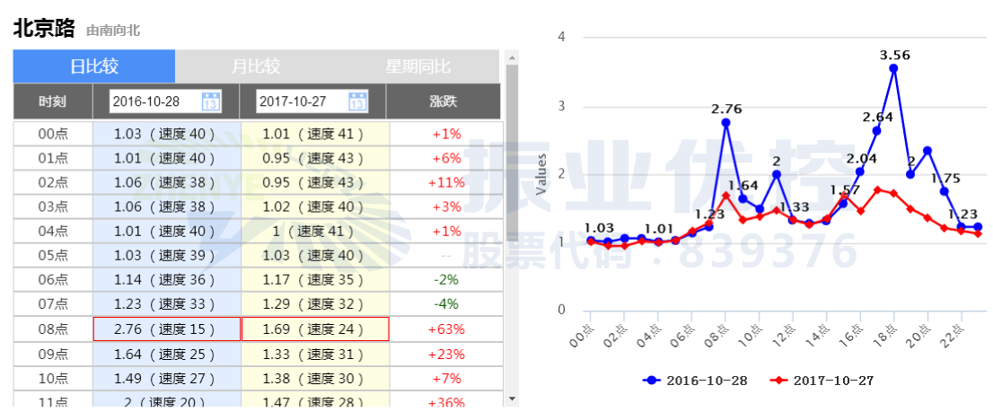 圖8 北京路今年與去年10月份周五早晚高峰擁堵延時指數(shù)對比圖