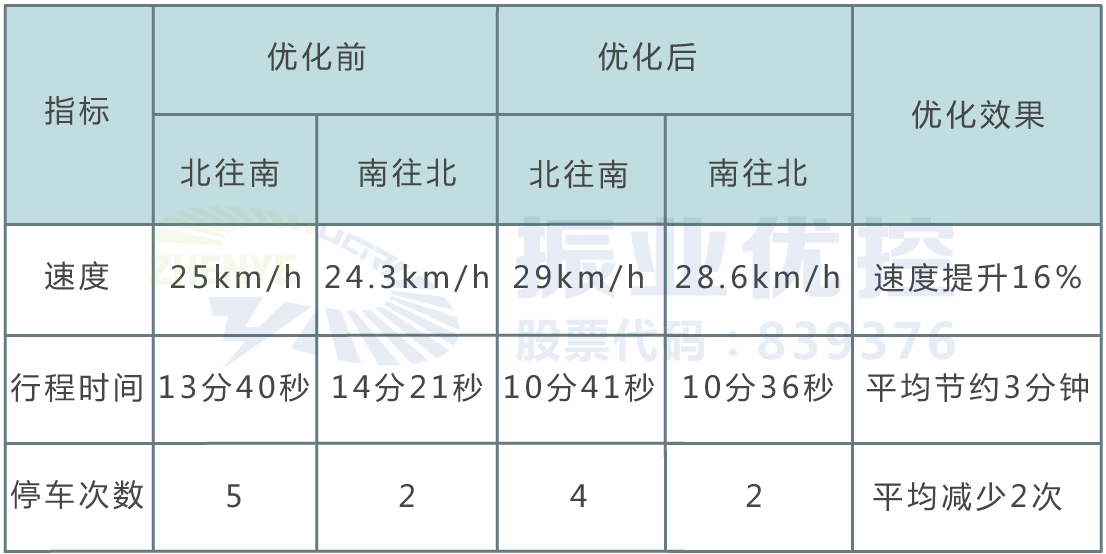 表1 優(yōu)化前后路口數(shù)據(jù)對比