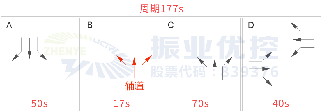 圖2 東光北路-民信西路放行方案