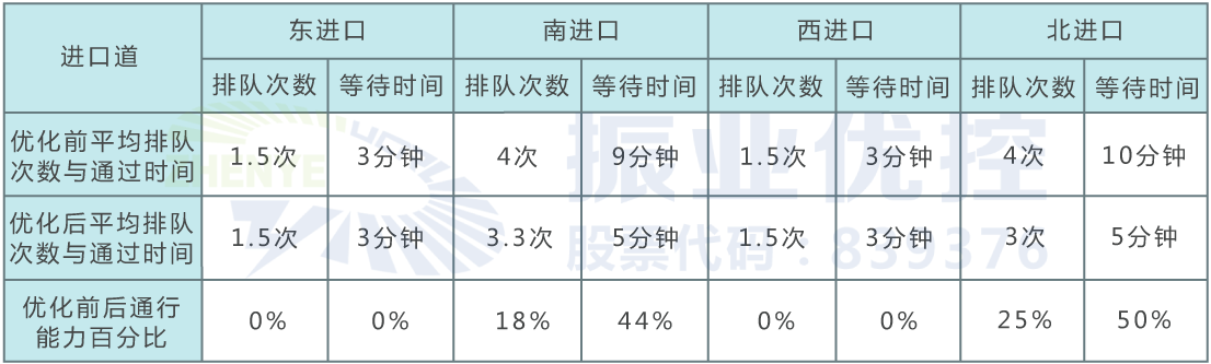 表1 各進口排隊次數(shù)與通行時間對比表
