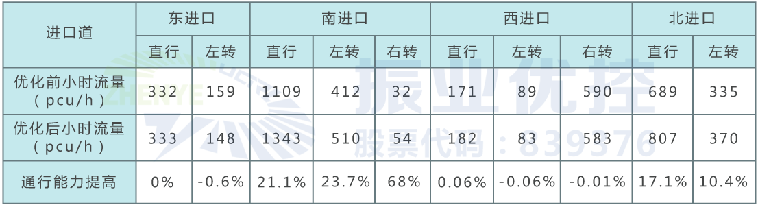 圖6 優(yōu)化后的南進口排隊情況