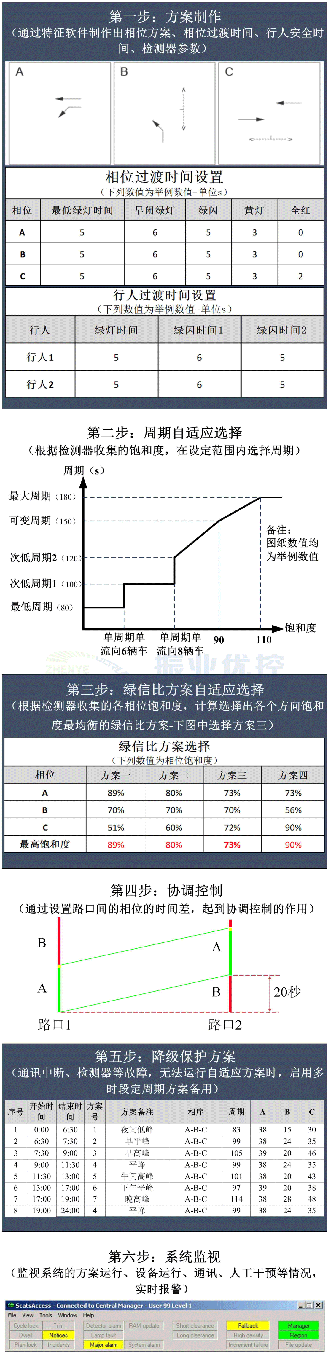 圖2 SCATS系統(tǒng)運作流程示意圖