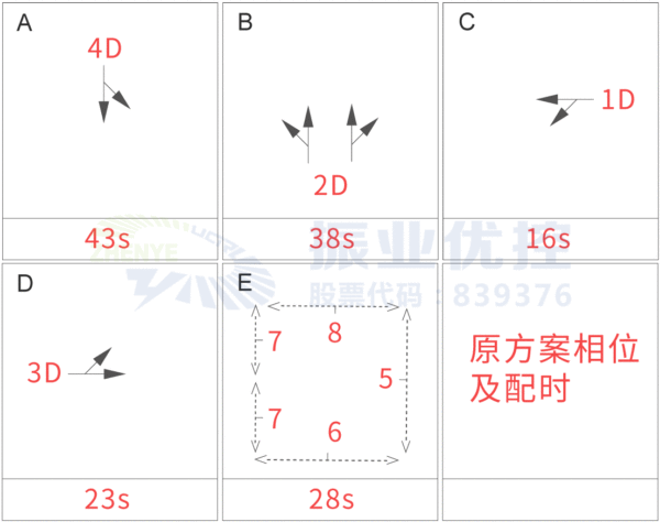 圖3 金嶺北路-雙山大道路口放行方案（優(yōu)化前）