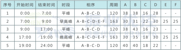 表1 金嶺北路-雙山大道多時(shí)段配時(shí)（優(yōu)化后）