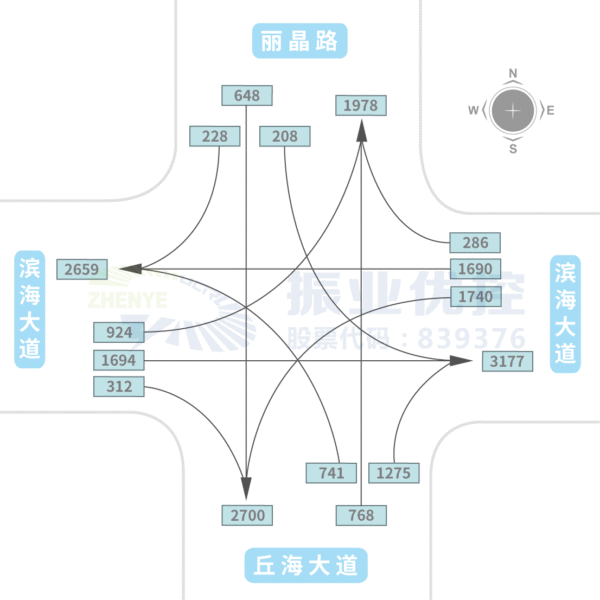 圖2 濱海大道-丘海大道流量流向圖
