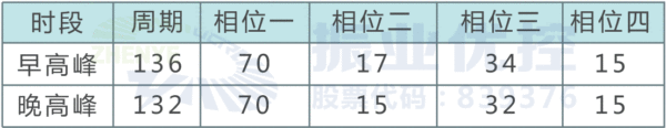 表1 建委路口現(xiàn)狀配時方案表(單位：s)