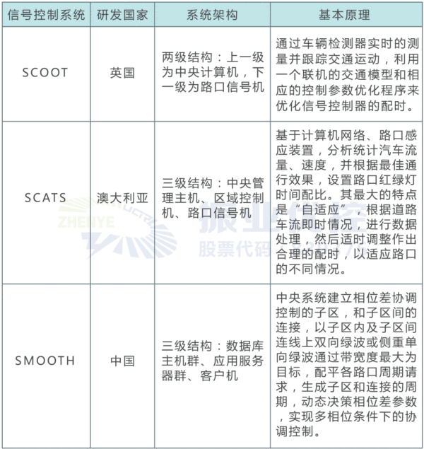 表1 三種控制系統(tǒng)總覽表