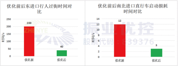 表1 優(yōu)化前后行人過街時(shí)間與機(jī)動(dòng)車啟動(dòng)損耗時(shí)間對比表