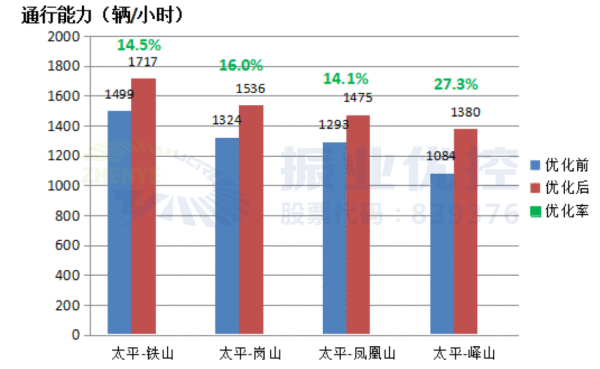 圖14 太平路沿線路口西進(jìn)口優(yōu)化前后流量統(tǒng)計(jì)（晚高峰）
