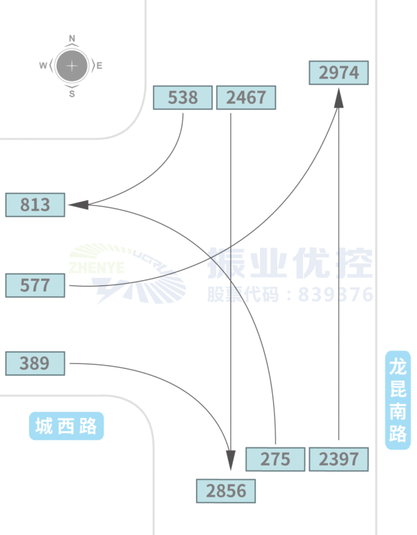 圖2 龍昆南路-城西路交叉口高峰時期流量流向圖（優(yōu)化前）