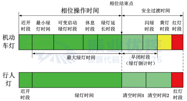 圖2 信號(hào)燈燈色轉(zhuǎn)換步驟