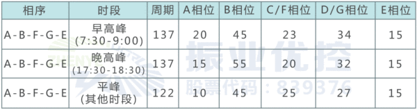 表3 建委路口優(yōu)化后配時方案表(單位：s)