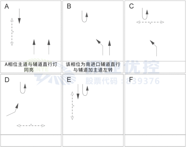 圖7 龍昆南路-城西路交叉口相位圖（優(yōu)化后）