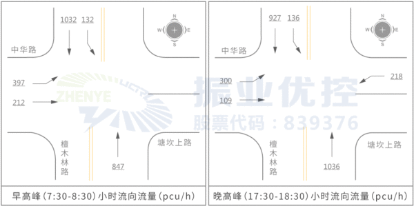 圖2 建委路口早晚高峰小時流向流量圖