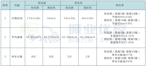 表1 早高峰時段雙向綠波優(yōu)化前后效果對比