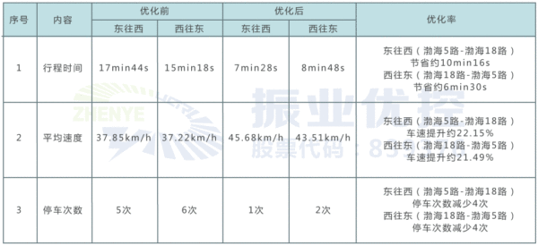 表2 晚高峰時段雙向綠波優(yōu)化前后效果對比