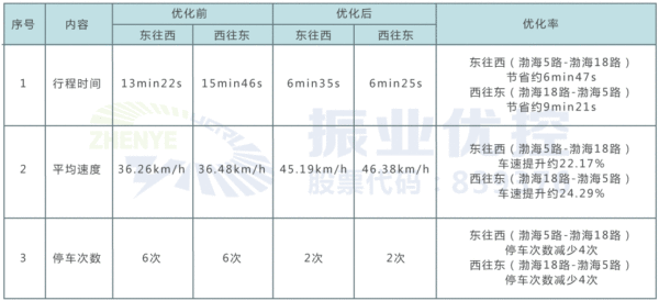 表3 平峰時段雙向綠波優(yōu)化前后效果對比