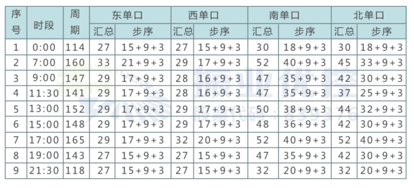 表1 精細(xì)化路口配時(shí)方案