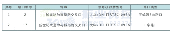 表1 路口基礎(chǔ)信息