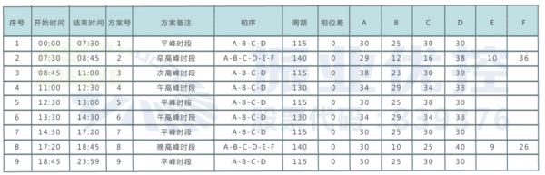 表1 優(yōu)化后相位配時(shí)方案