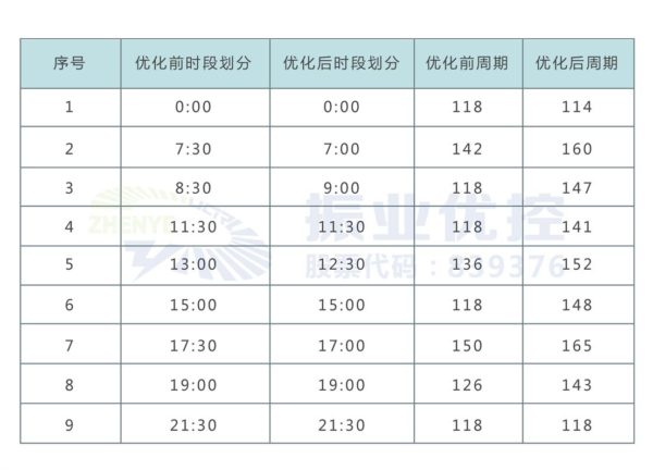 表2 劃分前時(shí)段早晚高峰時(shí)段方案