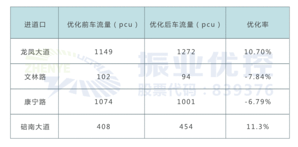 表2 狀元府邸高峰優(yōu)化前后后流量對比