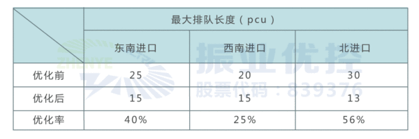 表2 晚高峰各進口最大排隊長度優(yōu)化前后對比表
