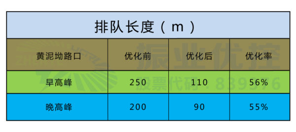 表4 路口高峰排隊(duì)長(zhǎng)度對(duì)比