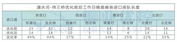 表4 清水河路-緯三橋優(yōu)化前后晚高峰排隊(duì)長(zhǎng)度