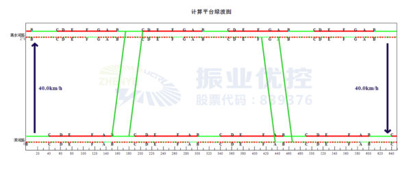 圖12 早高峰協(xié)調(diào)時(shí)距圖