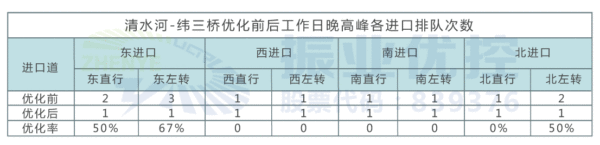 表5 清水河路-緯三橋優(yōu)化前后晚高峰排隊(duì)次數(shù)