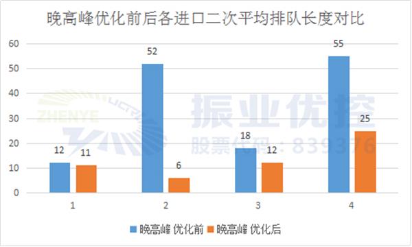 表6 晚高峰優(yōu)化前后各進(jìn)口二次平均排隊(duì)長(zhǎng)度對(duì)比