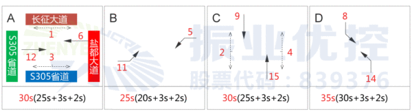 圖5 路口現(xiàn)狀相位配時(shí)控制方案