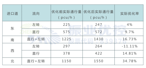 表4 晚高峰實(shí)際通行效率